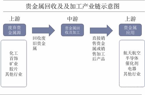 贵金属回收及加工行业发展现状分析 企业规模化效应初显